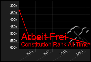 Total Graph of Arbeit Frei