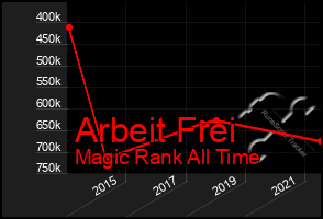 Total Graph of Arbeit Frei