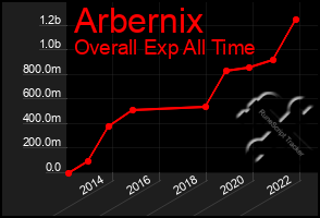 Total Graph of Arbernix