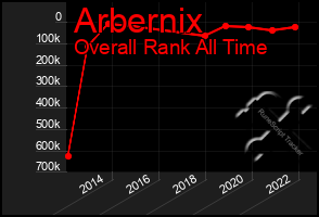 Total Graph of Arbernix