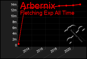 Total Graph of Arbernix