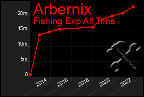 Total Graph of Arbernix