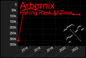 Total Graph of Arbernix