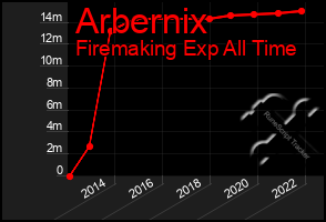 Total Graph of Arbernix