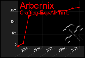 Total Graph of Arbernix