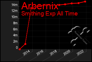 Total Graph of Arbernix