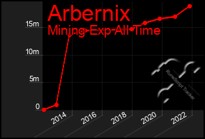 Total Graph of Arbernix