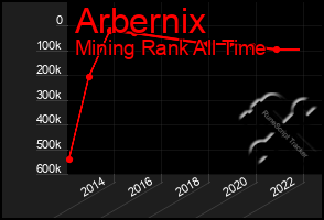 Total Graph of Arbernix