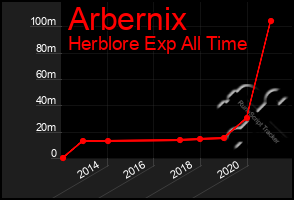 Total Graph of Arbernix