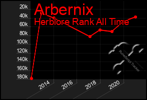 Total Graph of Arbernix