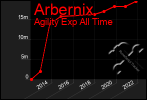 Total Graph of Arbernix