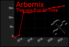 Total Graph of Arbernix