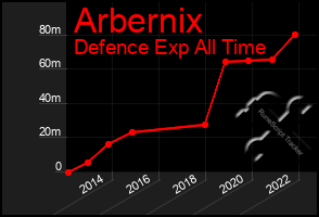 Total Graph of Arbernix