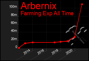 Total Graph of Arbernix