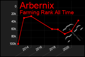 Total Graph of Arbernix