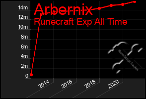 Total Graph of Arbernix