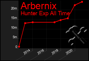 Total Graph of Arbernix