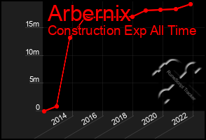 Total Graph of Arbernix