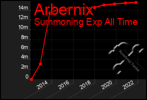 Total Graph of Arbernix