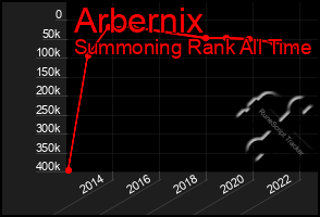 Total Graph of Arbernix