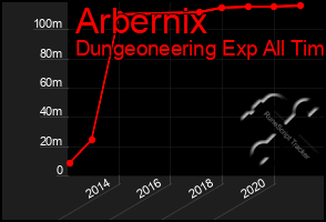 Total Graph of Arbernix