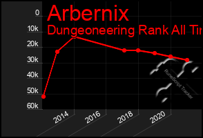 Total Graph of Arbernix