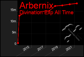 Total Graph of Arbernix