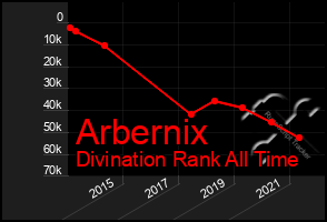 Total Graph of Arbernix