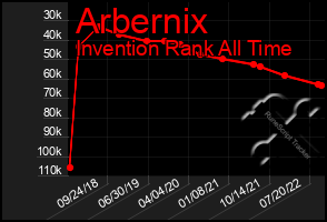 Total Graph of Arbernix