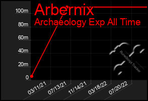 Total Graph of Arbernix