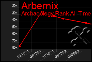 Total Graph of Arbernix