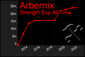 Total Graph of Arbernix