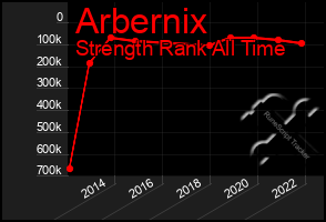 Total Graph of Arbernix