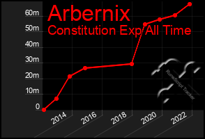 Total Graph of Arbernix