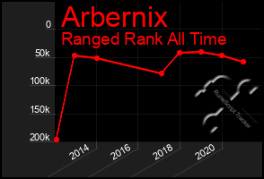 Total Graph of Arbernix