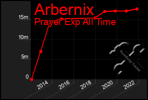 Total Graph of Arbernix