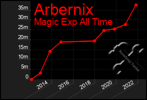 Total Graph of Arbernix