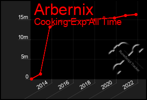 Total Graph of Arbernix