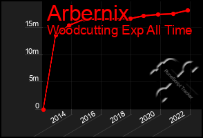 Total Graph of Arbernix