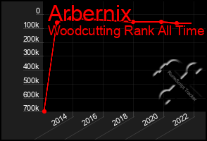 Total Graph of Arbernix