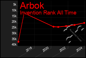 Total Graph of Arbok