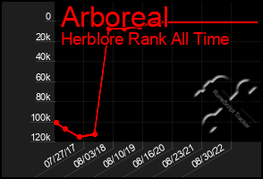 Total Graph of Arboreal