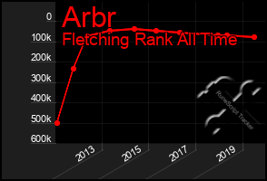 Total Graph of Arbr
