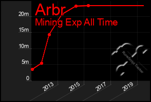 Total Graph of Arbr