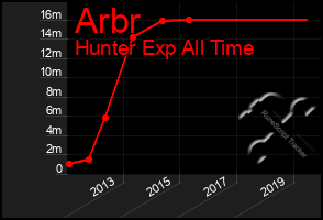 Total Graph of Arbr