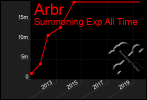 Total Graph of Arbr