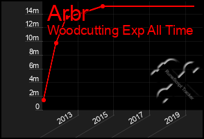 Total Graph of Arbr