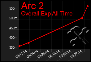 Total Graph of Arc 2