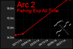 Total Graph of Arc 2