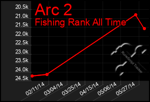 Total Graph of Arc 2
